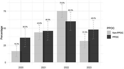 Which pediatric practices use substance use consultation services?